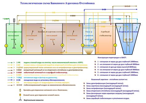 Планирование и схема отстойника