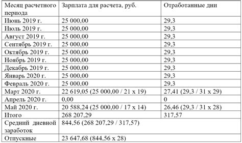 Планирование отпуска после окончания учебного года