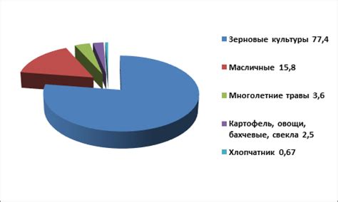 Планирование посевной площади