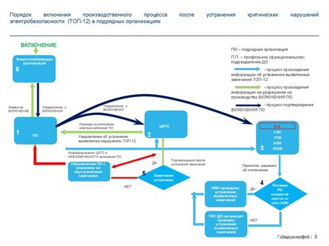 Планирование процесса отключения