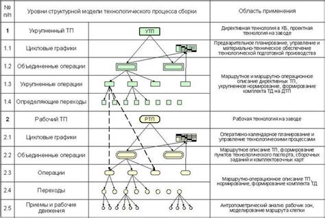 Планирование процесса сборки