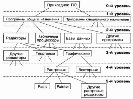 Планирование структуры древа