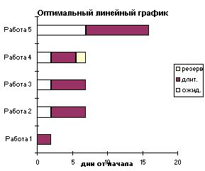 Планировщик времени: оптимальное распределение ресурсов