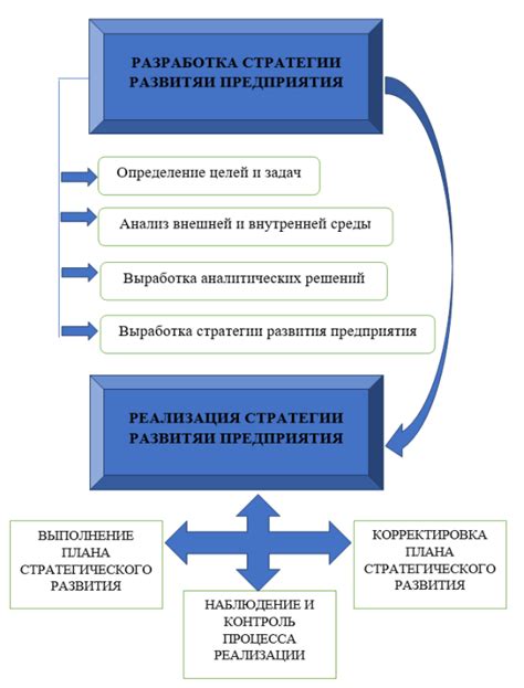 Планируйте стратегию развития