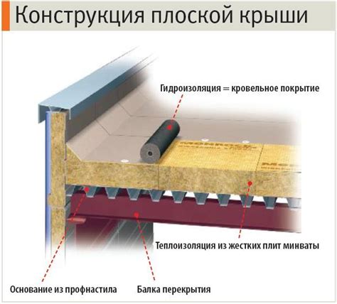 Плоская крыша для гаража: важные детали