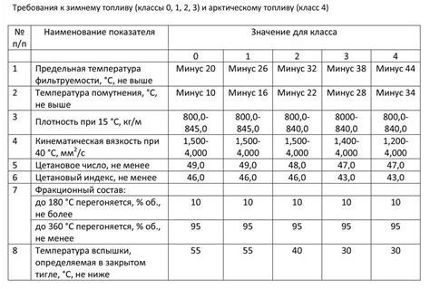 Плотность дизельного топлива