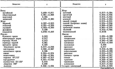 Плотность иголки и жира