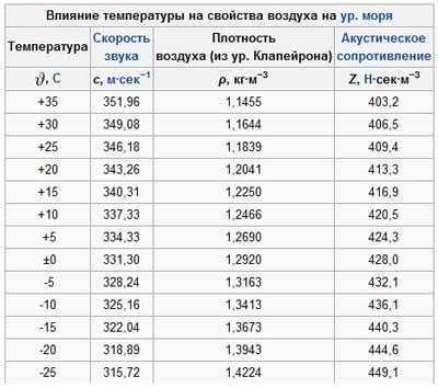 Плотность и насыщение воздуха веселящим газом