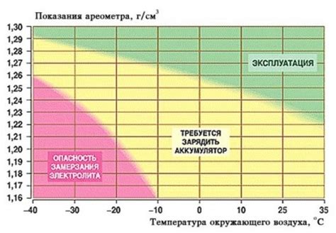 Плотность и состояние аккумулятора