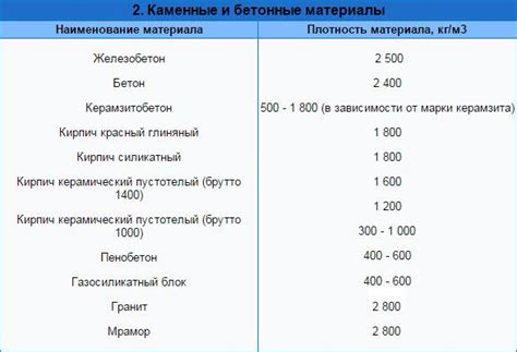 Плотность строительных материалов