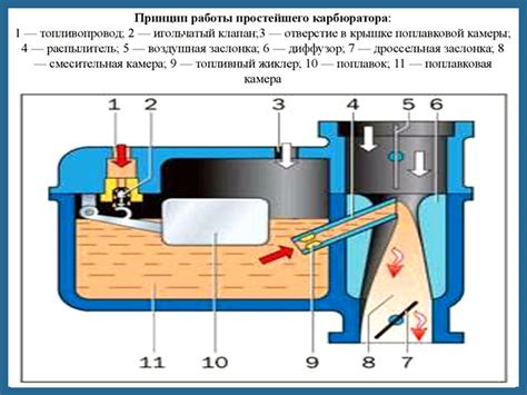 Плохая работа карбюратора