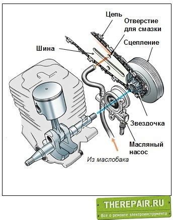 Плохая работа масляного насоса