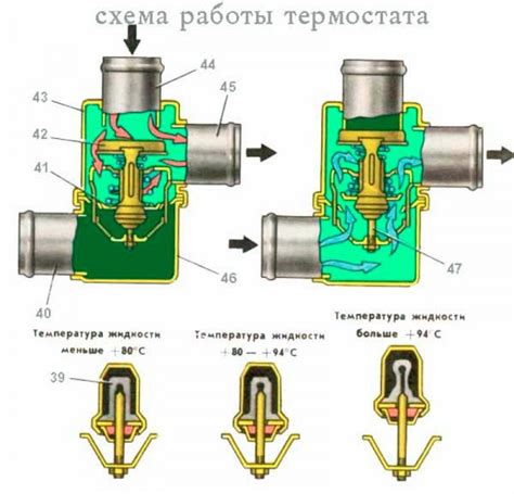 Плохая работа термостата: что это такое и как проверить