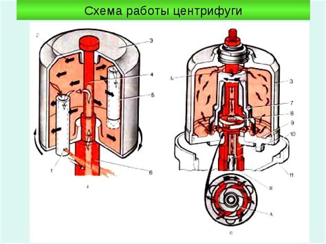 Плохая работа центрифуги