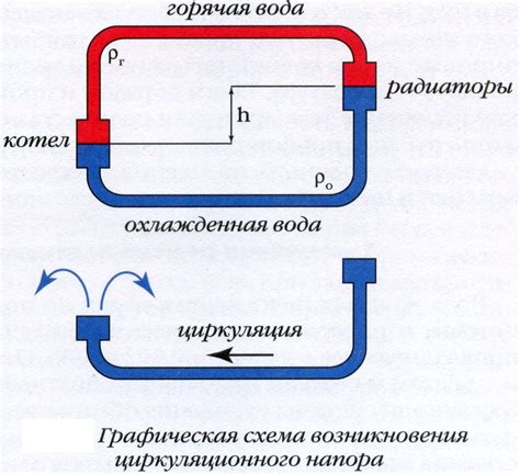 Плохая циркуляция тепла