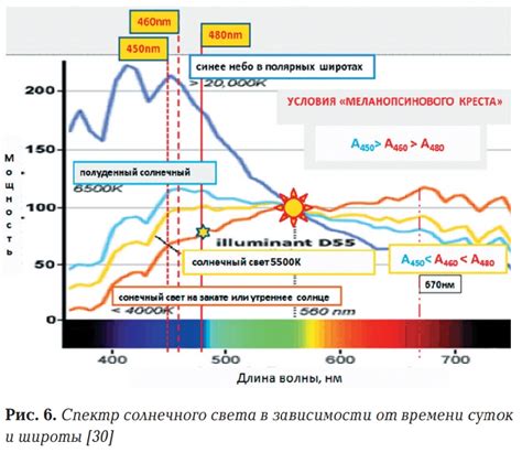 Плохое распределение солнечного света