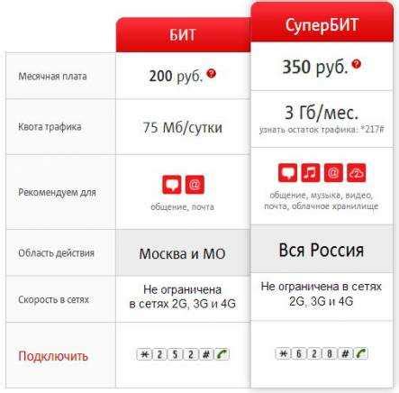 Плюсы и минусы использования Супер Бит от МТС