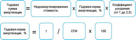 Плюсы и минусы метода "производственных фондов" при определении коэффициента ускорения амортизации