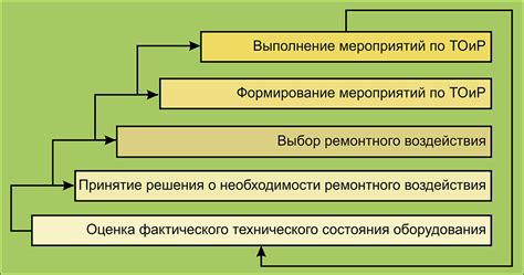 Повреждение или неисправность оборудования