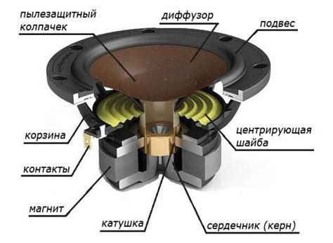 Поврежденные акустические динамики