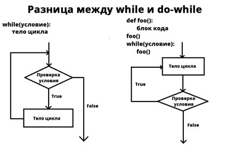 Повторение операции до выполнения определенного условия с помощью цикла while