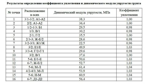 Повышение коэффициента уплотнения грунта