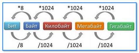 Повышение мегабайтов