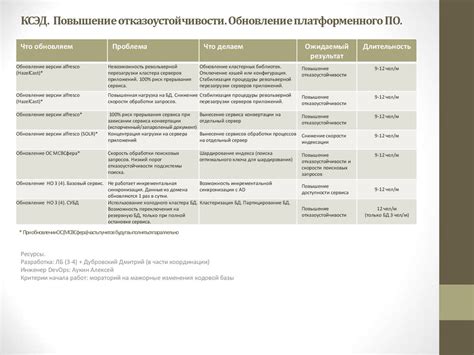 Повышение отказоустойчивости системы