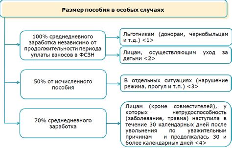 Повышение размера пособия по временной нетрудоспособности