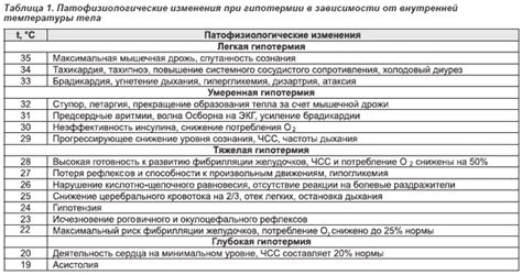 Повышение риска гипотермии