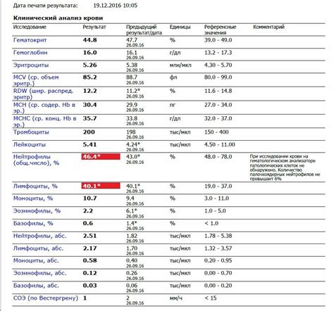 Повышение уровня моноцитов в крови у ребенка