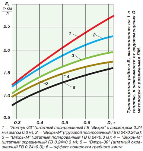 Повышение экономичности топлива