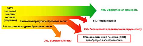 Повышение эффективности двигателей