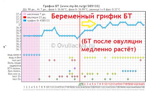 Повышенная базальная температура