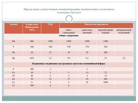 Повышенная концентрация тяжелых металлов