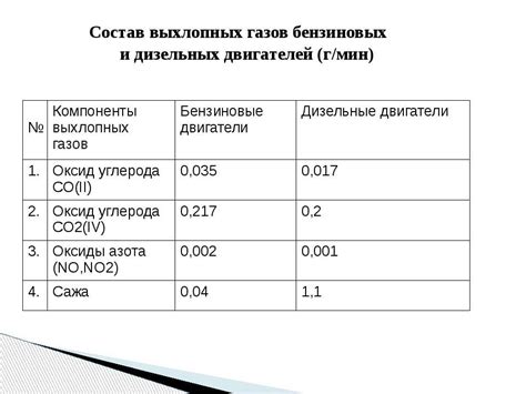 Повышенное содержание вредных веществ в отработавших газах