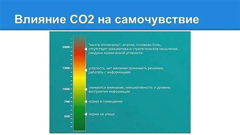 Повышенный уровень CO2