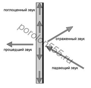 Поглощение и рассеивание звука