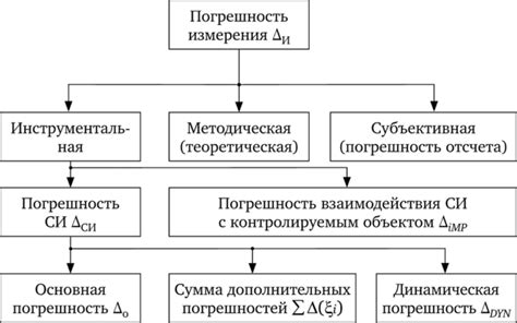 Погрешности измерения давления пара