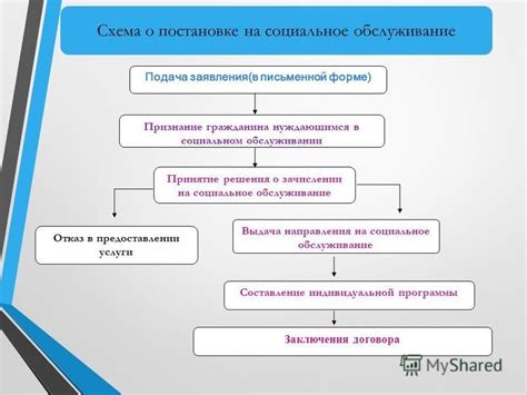 Подача заявления в социальное учреждение