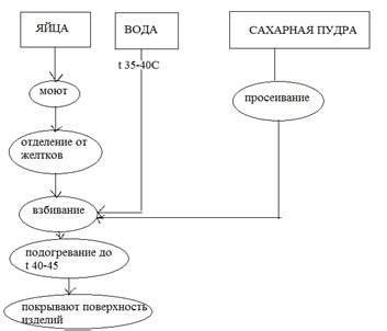 Подача и хранение готовой глазури