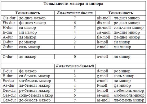 Подберите тональность, подходящую к главной мелодии