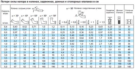 Подбор оптимальной силы напора