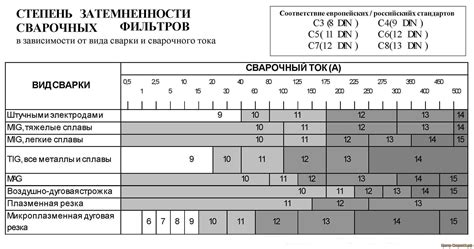 Подбор оптимальной степени затемнения фильтра для сварки