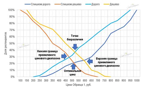 Подбор оптимальной цены