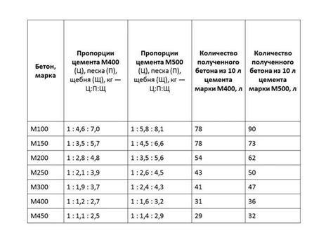 Подбор пропорций компонентов