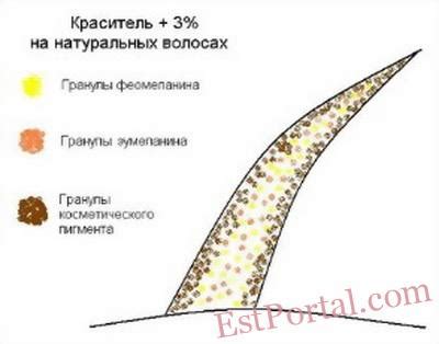 Подбор процента окислителя