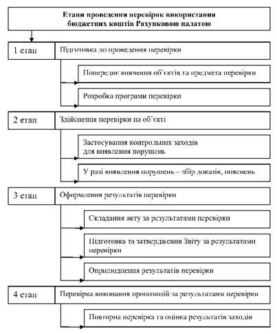 Подготовка автомобиля к проведению проверки