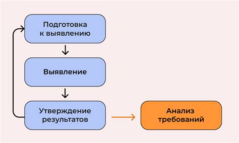 Подготовка и анализ требований