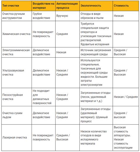 Подготовка и выбор метода очистки